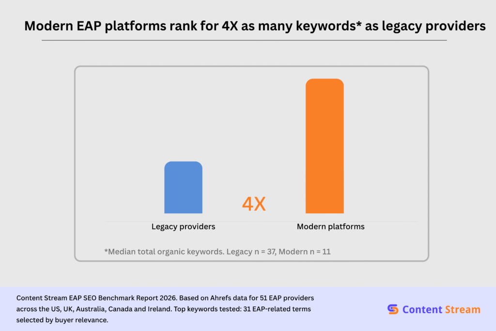Modern EAP platforms rank for 4X as many keywords as legacy providers