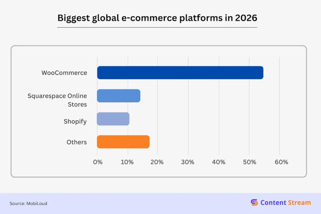 Biggest ecommerce platforms