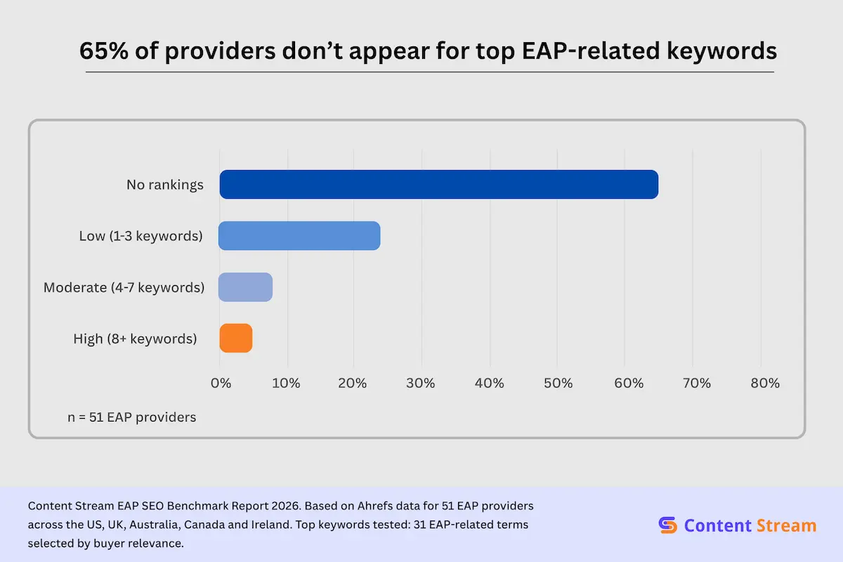65% of providers don't appear for top keywords
