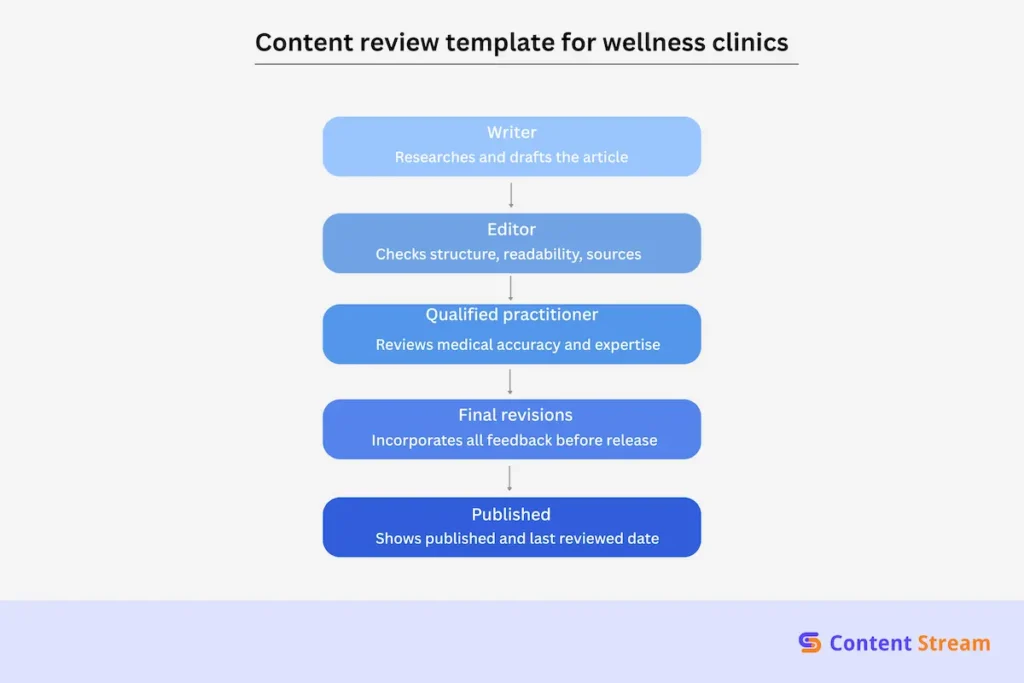 Content review template for wellness clinics