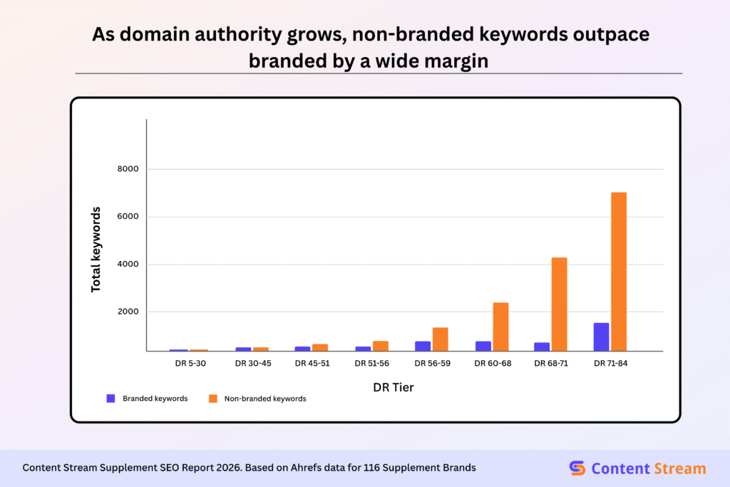Domain authority and branded keyword relationship for supplement brands