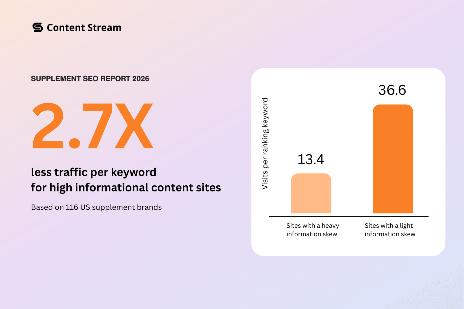 High informational content sites get 2.7x less traffic per keyword — Supplement SEO Report 2026