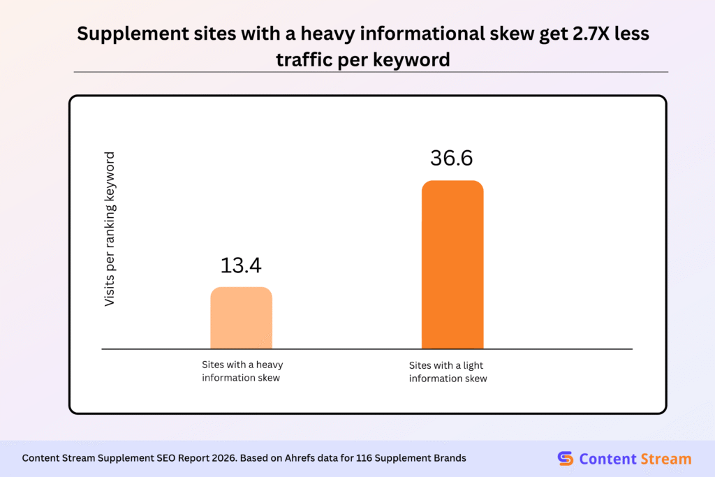 Supplement sites with a heavy informational skey get 2.7X less traffic per keyword